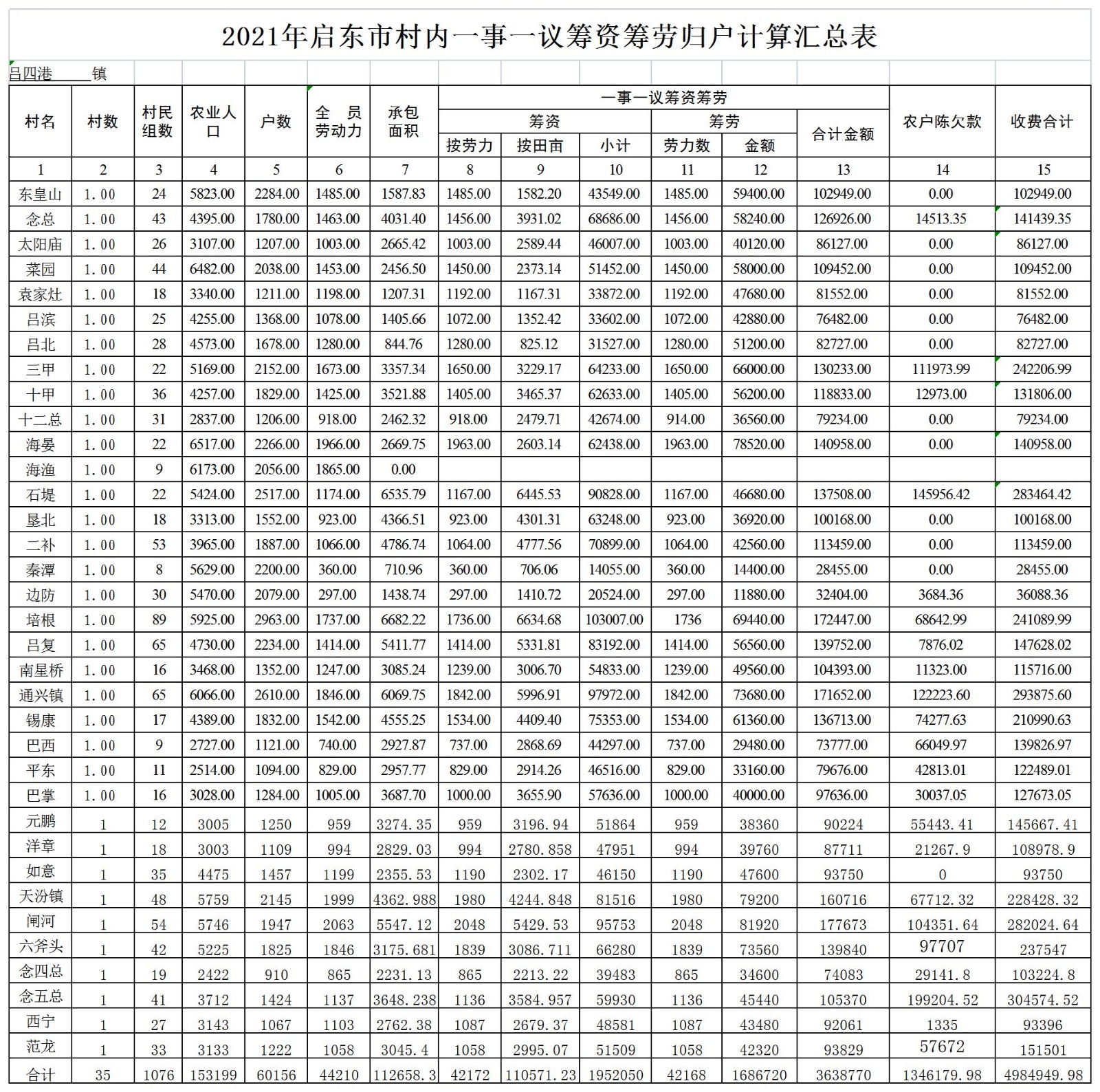 2021年启东市村民一事一议筹资筹劳归户计算汇总表.jpg