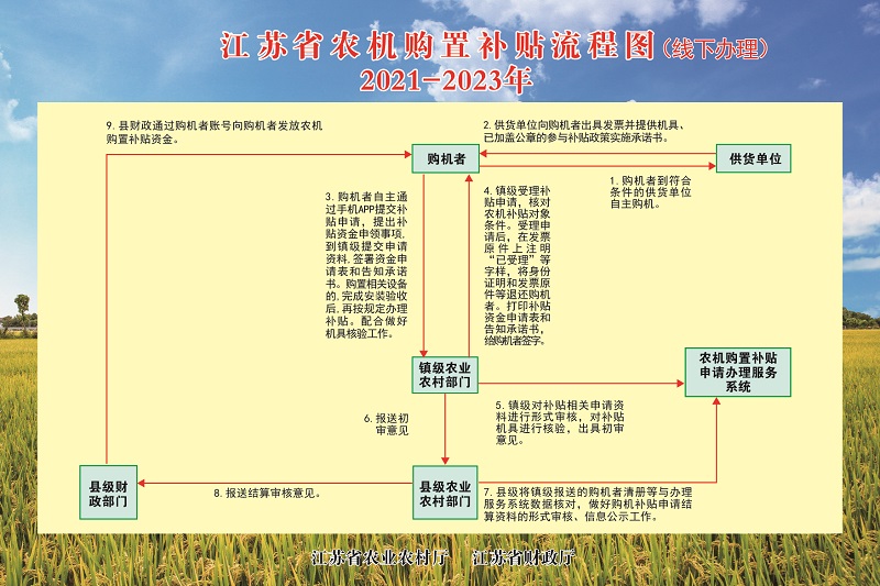 江苏省农机购置补贴流程图（2021-2023年）（线下办理）.jpg
